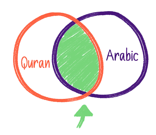Arabic & Quran taught as connected disciplines